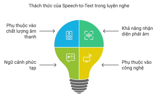 Hạn chế của Speech-to-Text trong luyện nghe