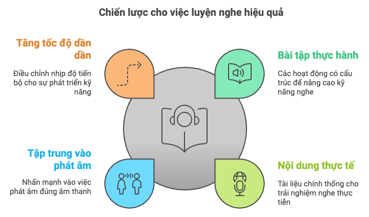 Lời khuyên và cách ứng dụng trong luyện nghe