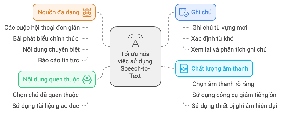 Mẹo tối ưu khi sử dụng Speech-to-Text