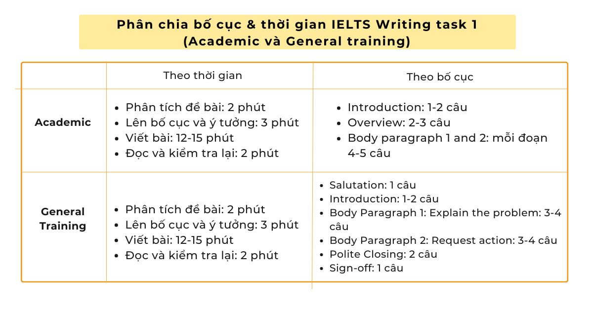 Nguyên nhân và cách khắc phục trong việc viết thiếu từ trong IELTS Writing Task 1