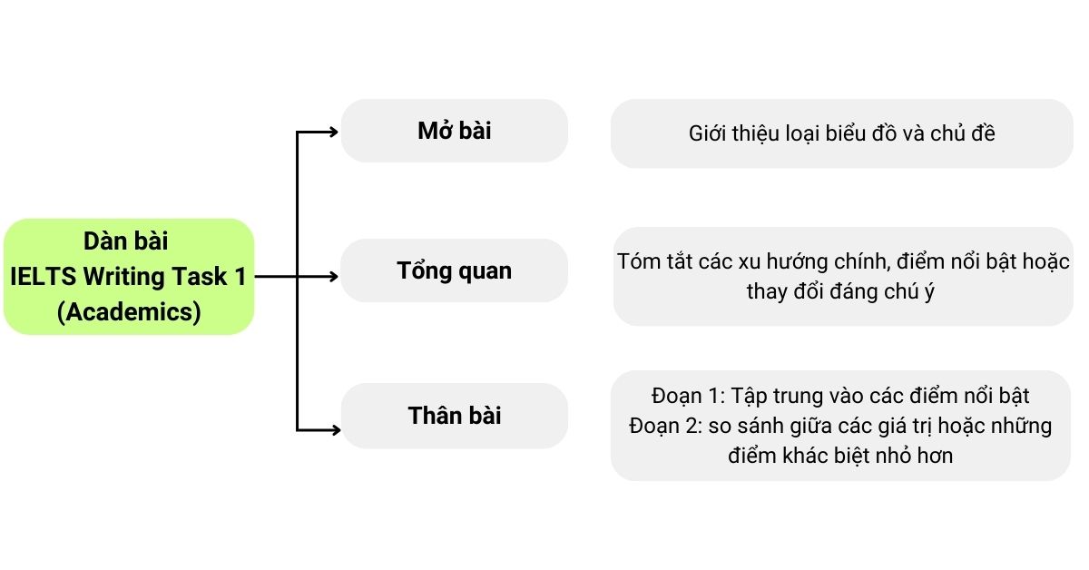 dàn bài ielts writing task 1 academics