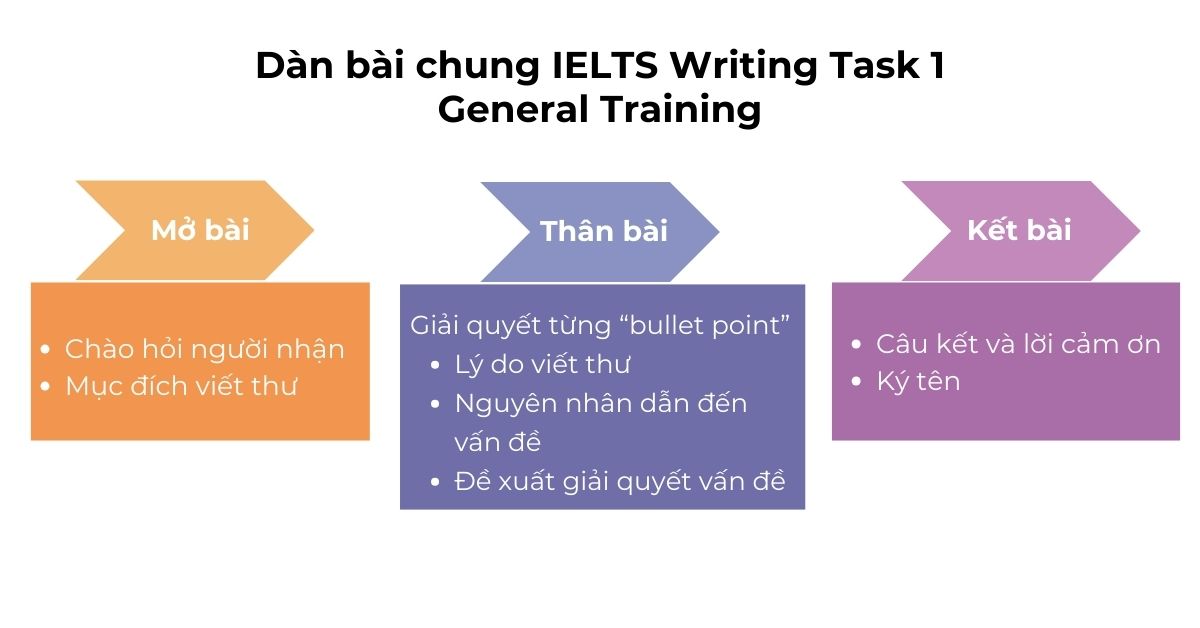 dàn bài chung ielts writing task 1 general training