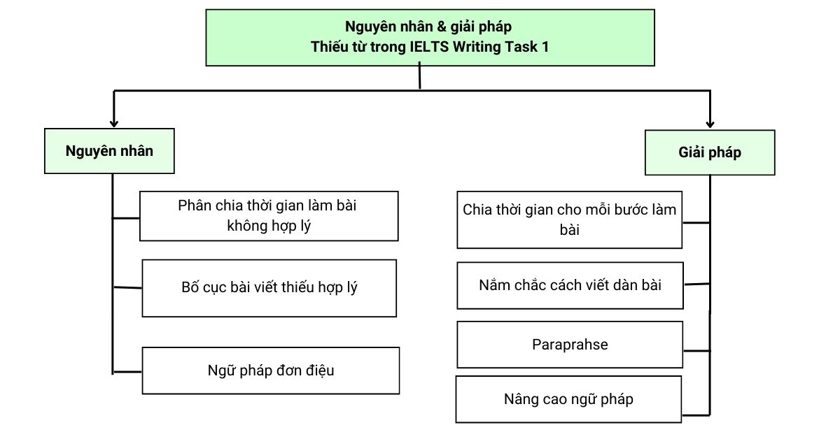nguyên nhân và giải pháp thiếu từ