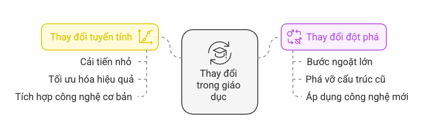 Hai hình thức thay đổi chính trong giáo dục Hai hình thức thay đổi chính trong giáo dục