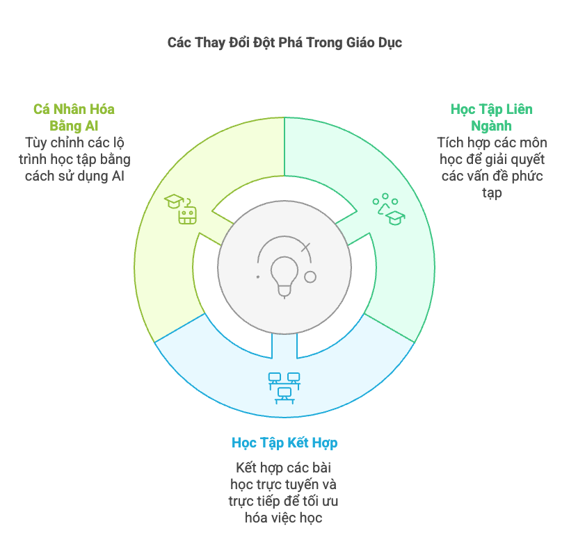 Áp dụng thay đổi đột phá khi cần thiết Áp dụng thay đổi đột phá khi cần thiết