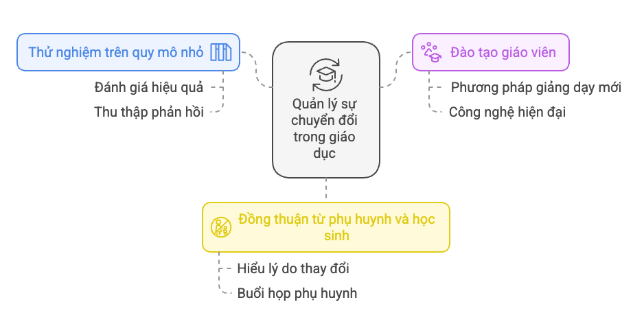 Quản lý sự chuyển đổi để tránh xáo trộn Quản lý sự chuyển đổi để tránh xáo trộn