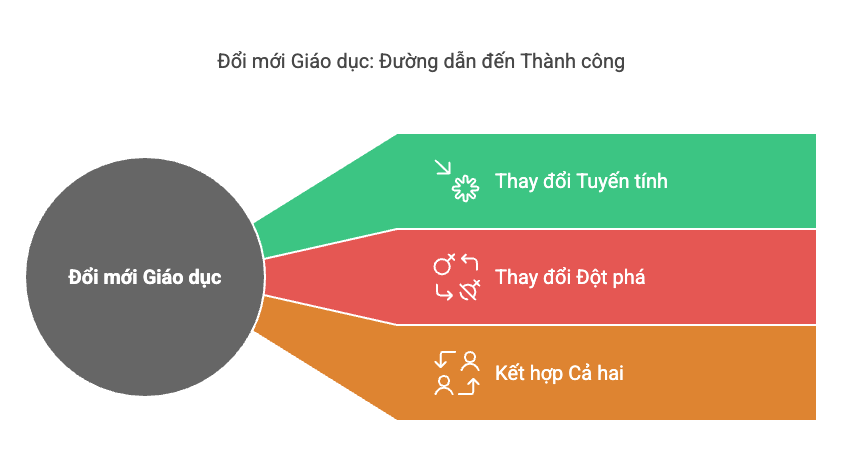 Ứng dụng hai hình thức thay đổi trong đổi mới chương trình giáo dục Ứng dụng hai hình thức thay đổi trong đổi mới chương trình giáo dục