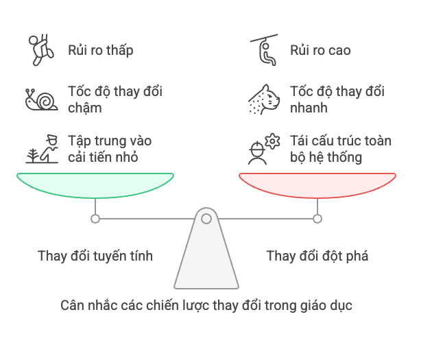 So sánh thay đổi tuyến tính và thay đổi đột phá So sánh thay đổi tuyến tính và thay đổi đột phá