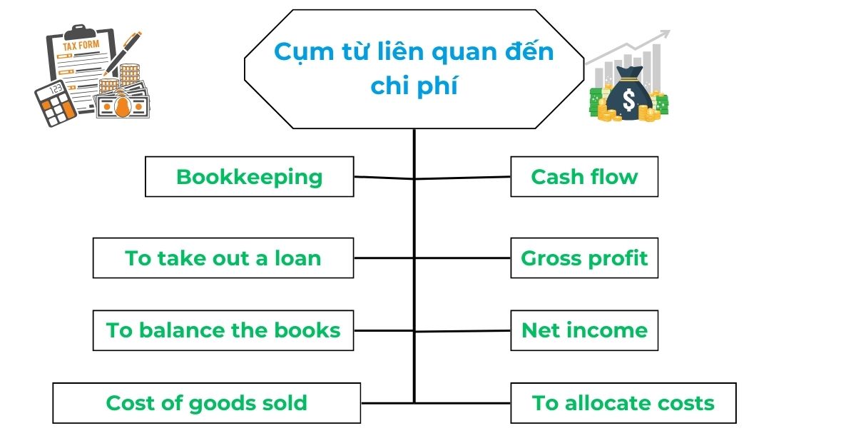 Cụm từ liên quan đến chi phí