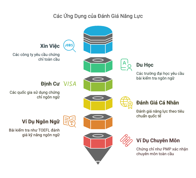 Sử dụng Proficiency Assessment khi