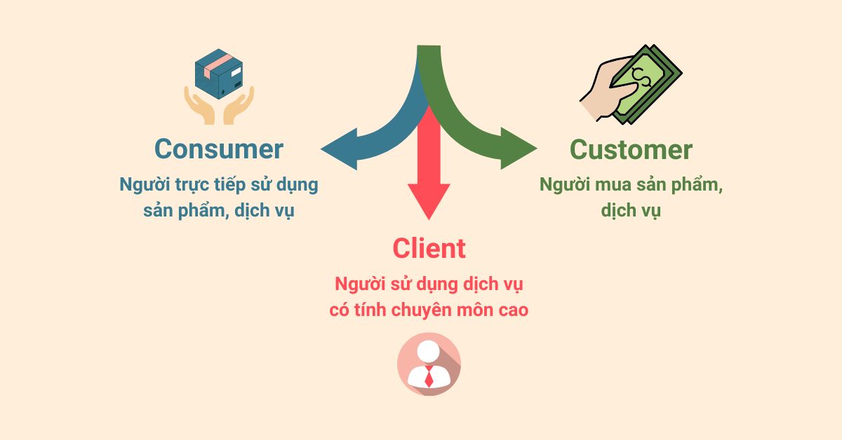 Phân biệt consumer, customer, client trong tiếng Anh