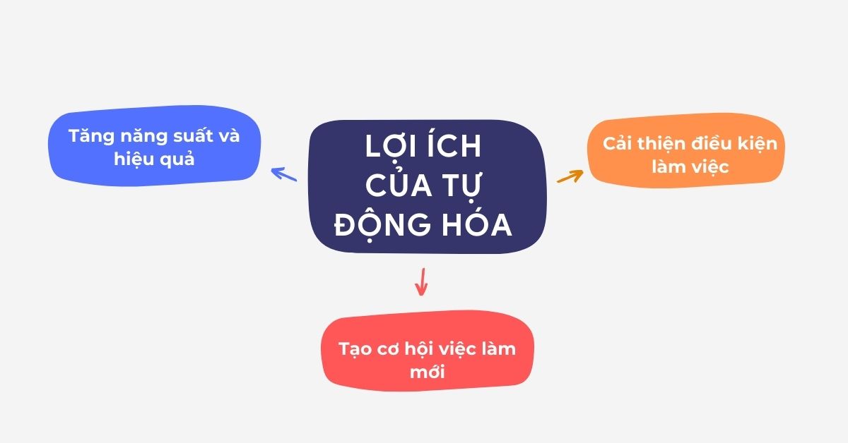 Lợi ích của tự động hóa