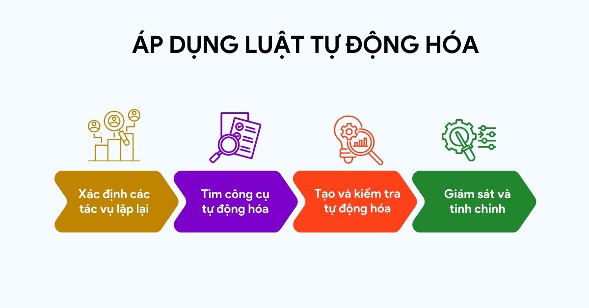 Áp dụng Luật tự động hóa vào tình huống