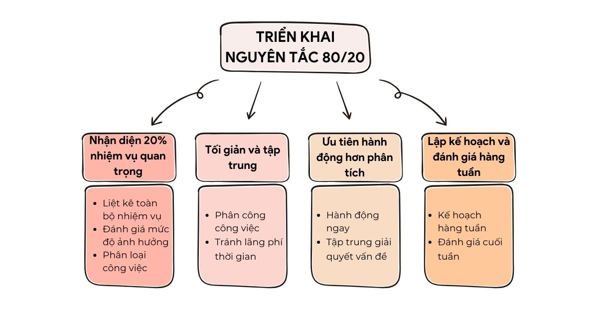 Nguyên tắc 80/20