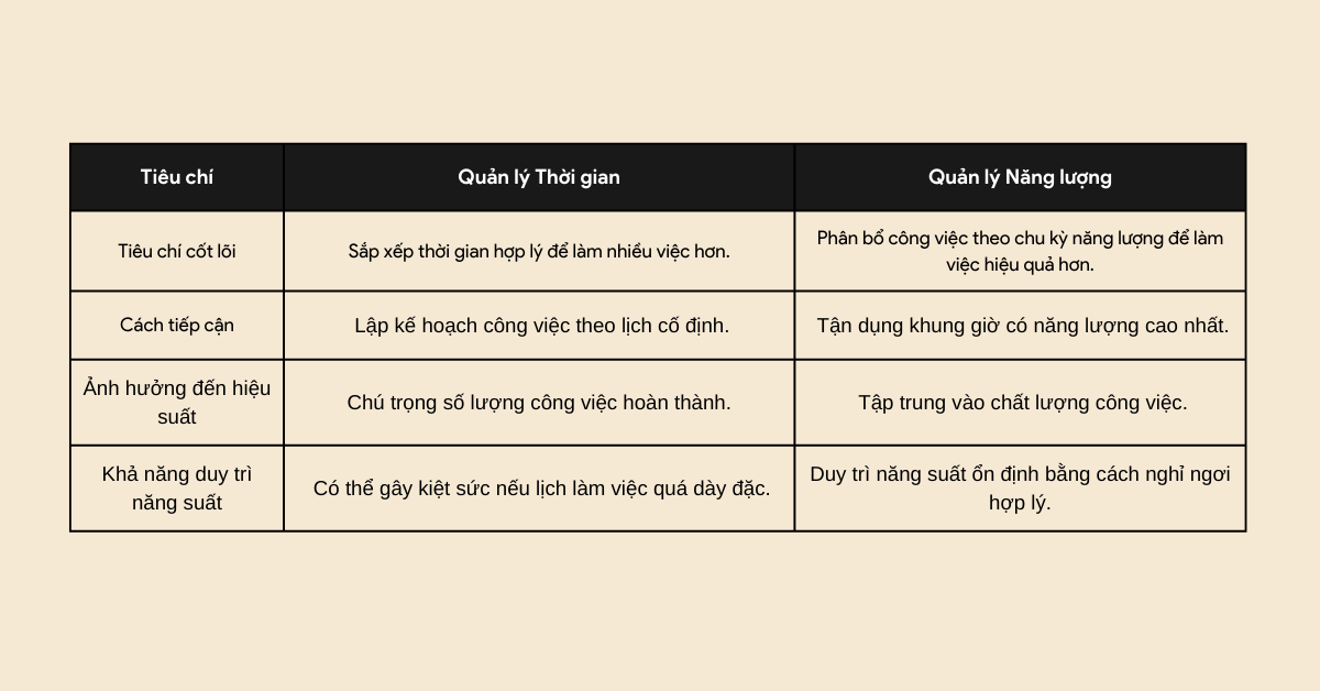 Sự khác biệt giữa quản lý năng lượng và quản lý thời gian Sự khác biệt giữa quản lý năng lượng và quản lý thời gian
