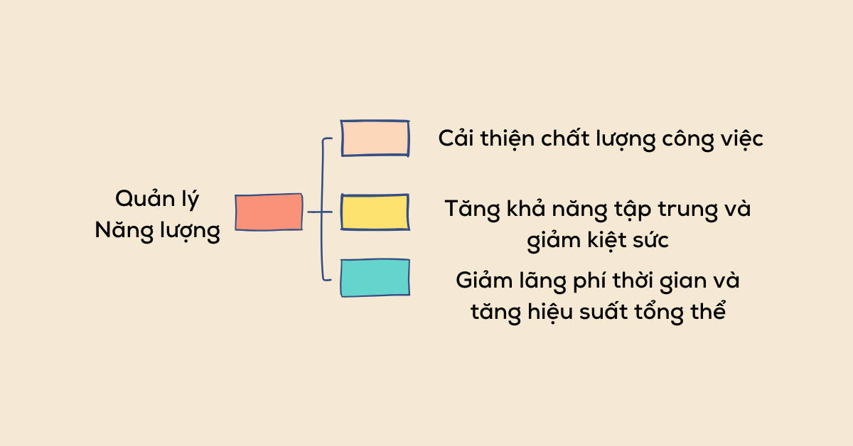 Giảm lãng phí thời gian và tăng hiệu suất tổng thể Giảm lãng phí thời gian và tăng hiệu suất tổng thể