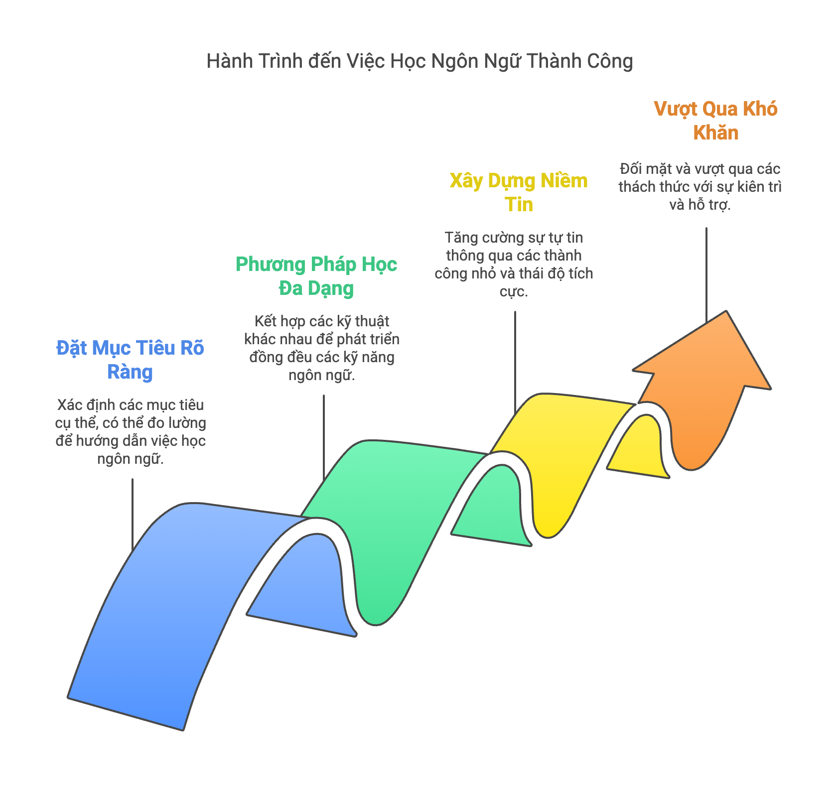 Cách khắc phục và cải thiện nhận thức khi học ngôn ngữ