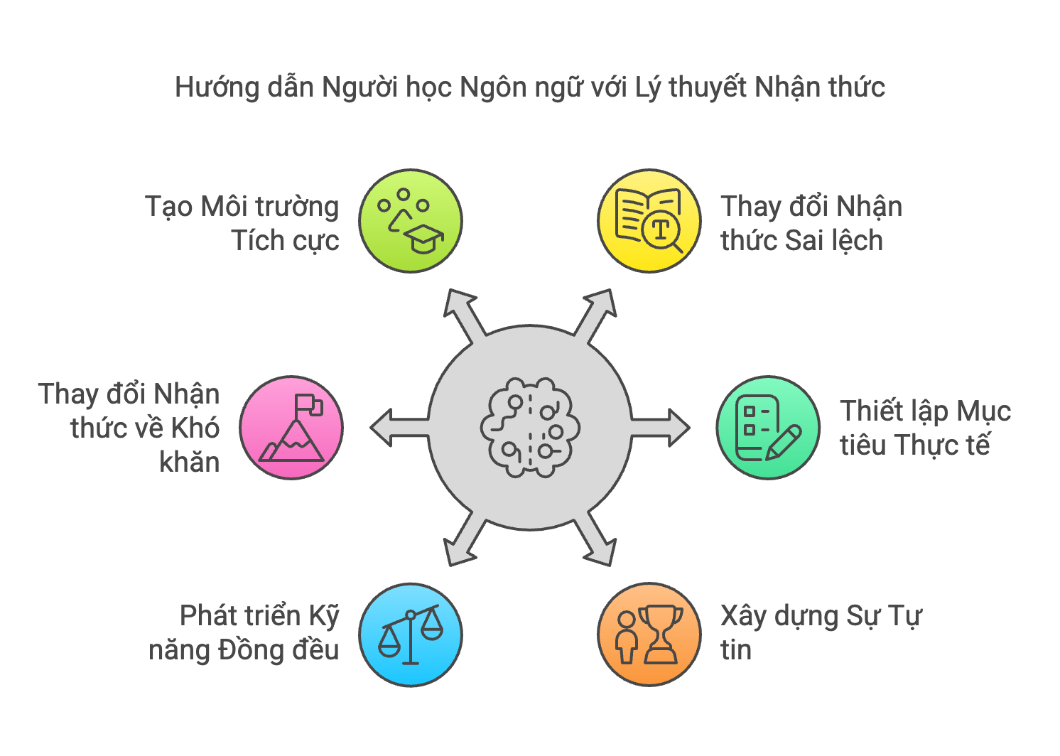 Ứng dụng lý thuyết vào việc hướng dẫn người học ngôn ngữ cơ bản đến trung cấp