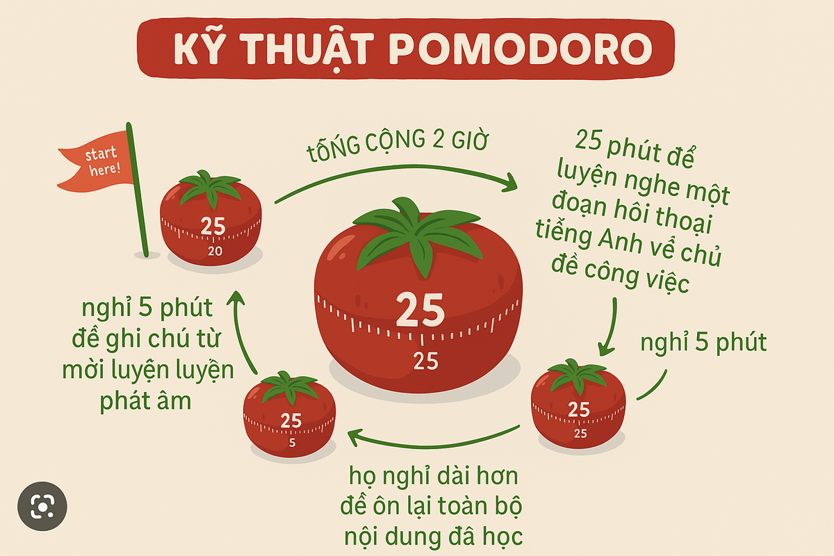 Hình minh họa cho kỹ thuật Pomodoro