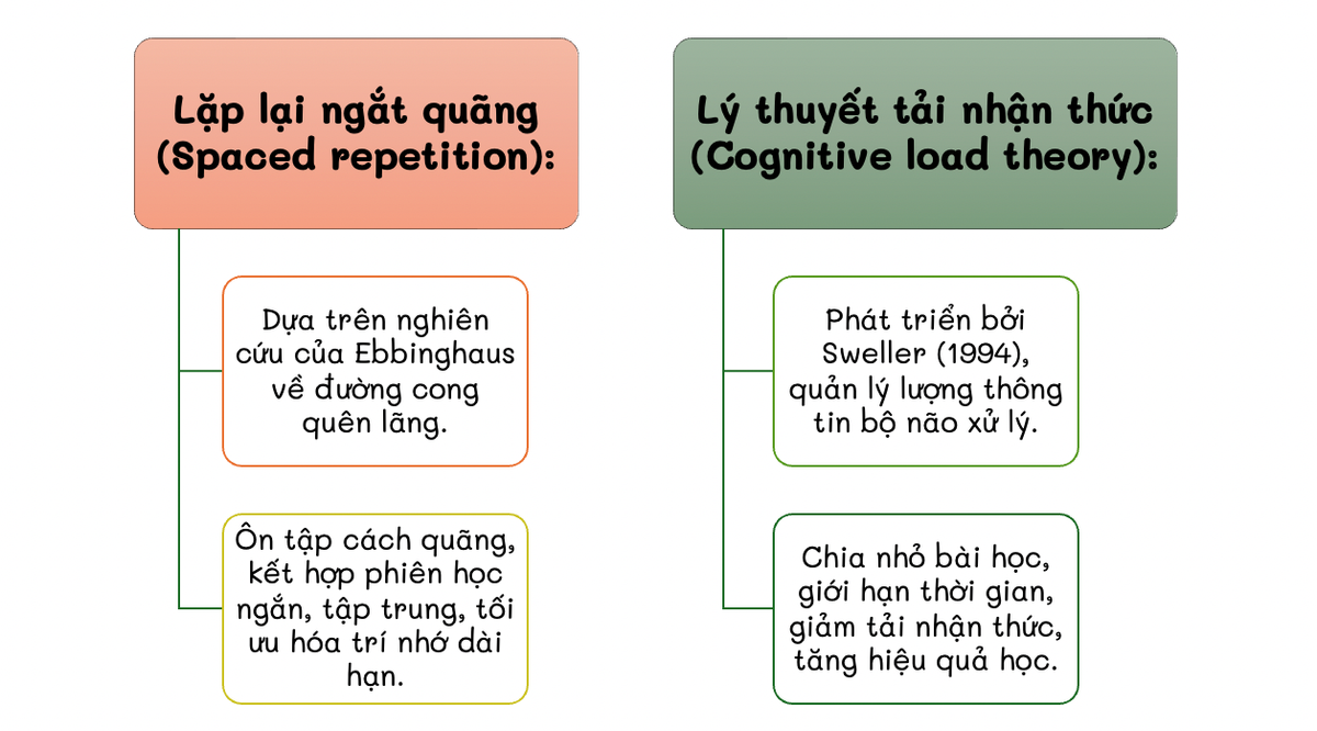 Bảng tóm tắt về ứng dụng của Định luật Parkinson trong học ngôn ngữ