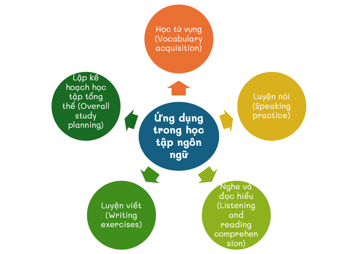 Ứng dụng Định luật Parkinson trong Học tập Ngôn ngữ