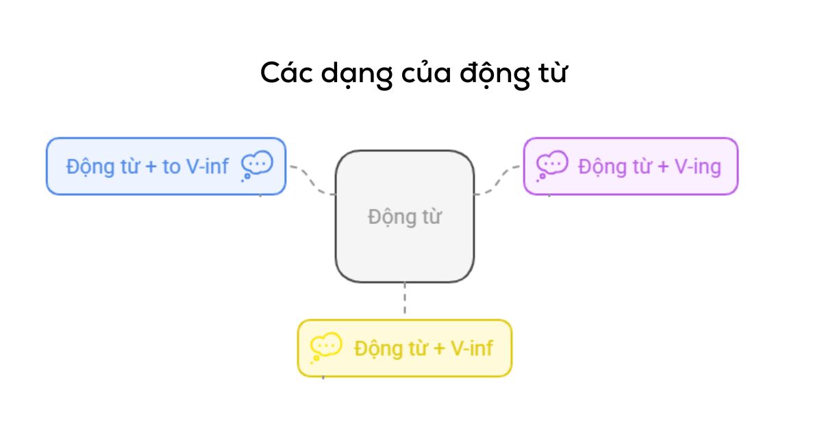 các dạng của động từ