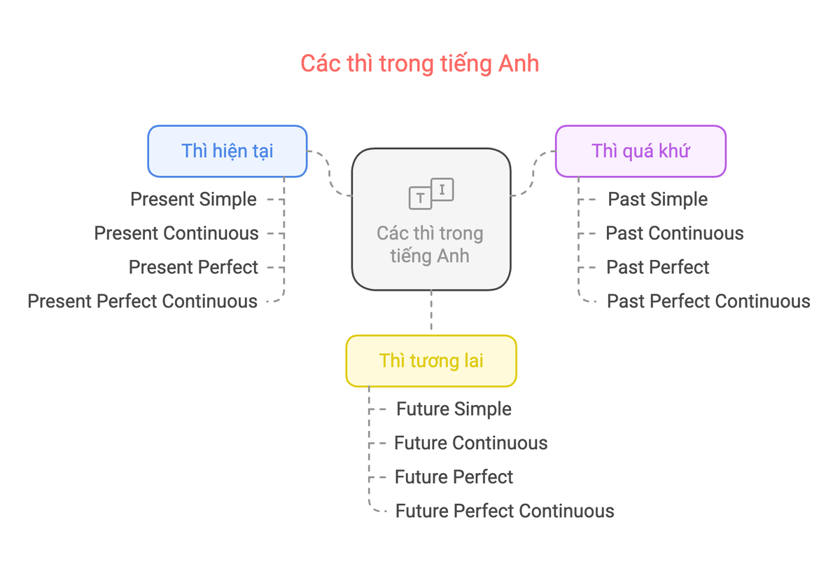Các thì trong tiếng Anh Các thì trong tiếng Anh