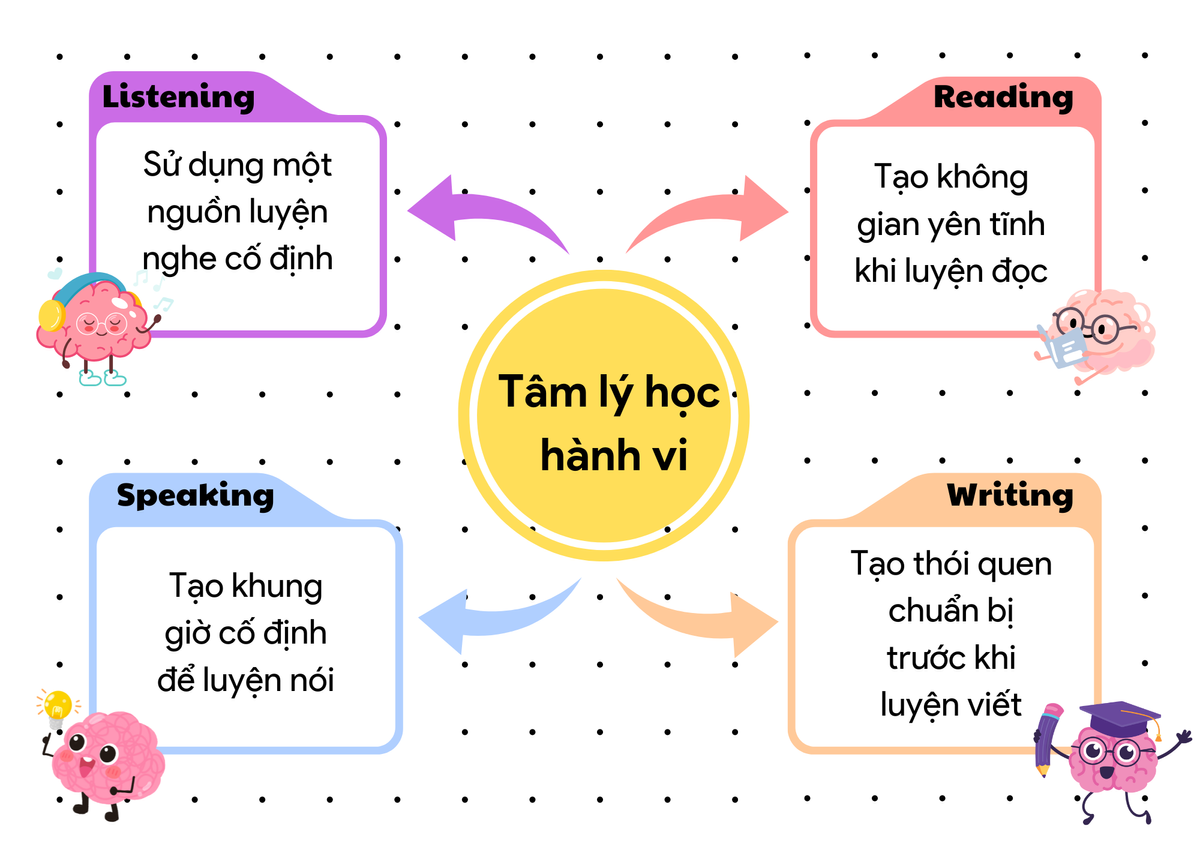 ứng dụng tâm lý học hành vi để xây dựng thói quen học IELTS