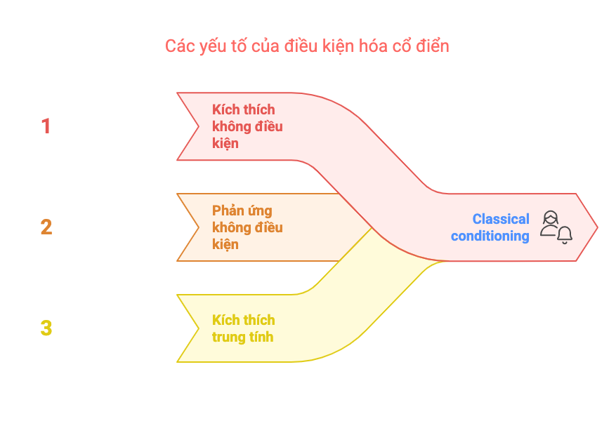 Điều kiện hóa cổ điển