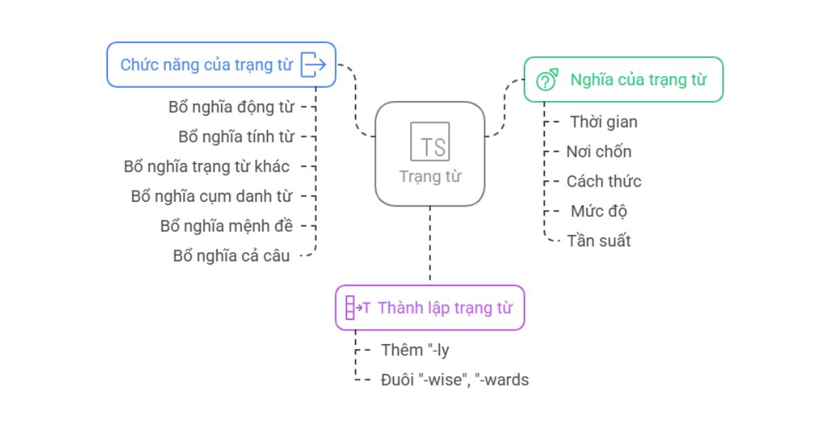 Ngữ pháp về Trạng từ Ngữ pháp về Trạng từ