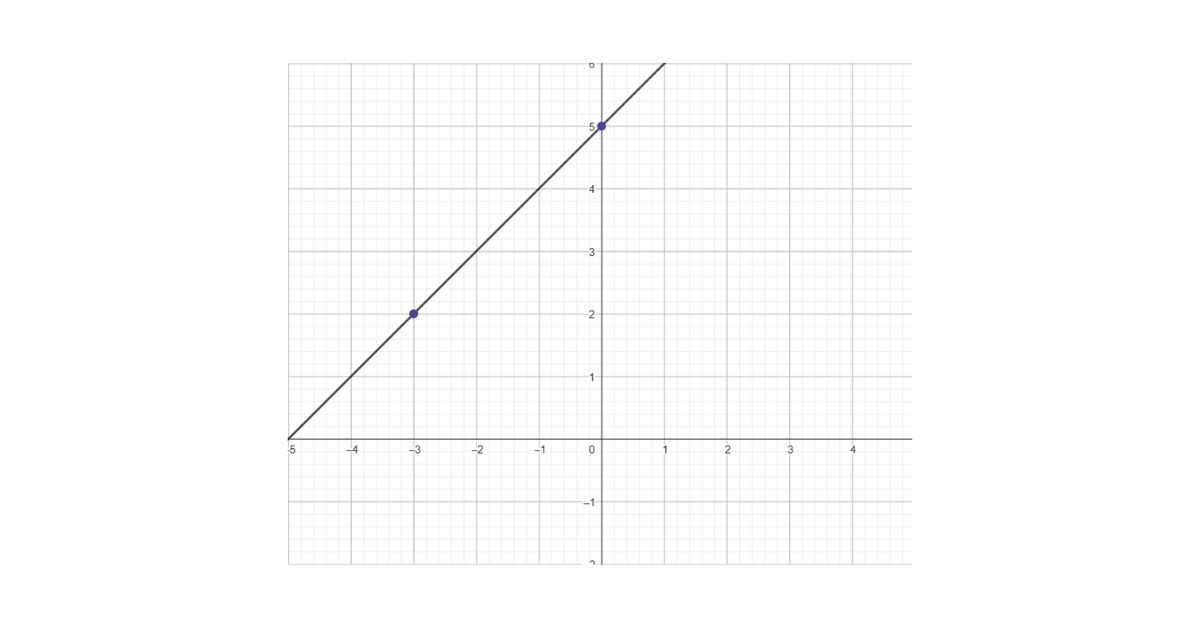 minh hoạ đường thẳng