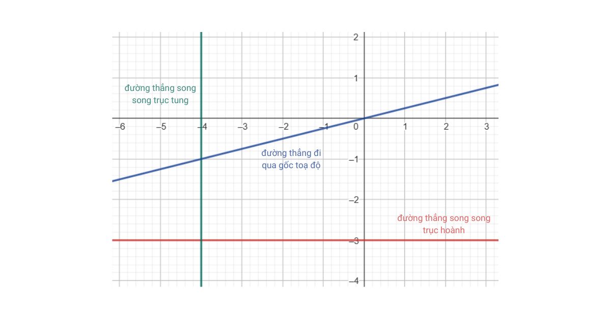 các đường thẳng đặc biệt