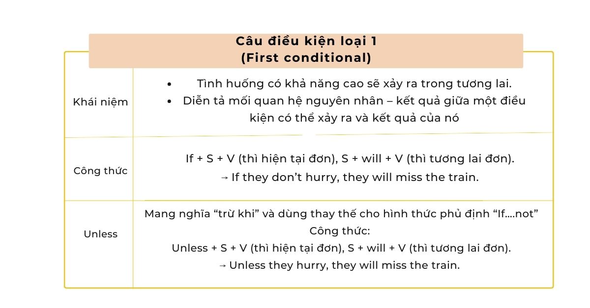 Copy of Mẫu sơ đồ - Tóm tắt lý thuyết về câu điều kiện loại 1 trong tiếng Anh 