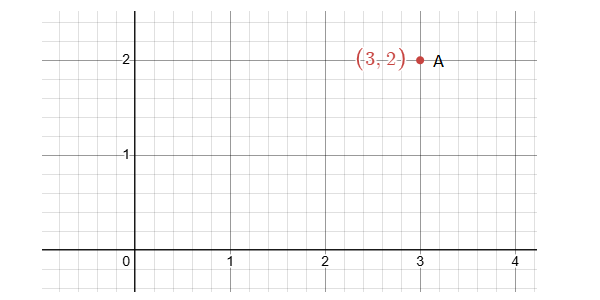 coordinate A coordinate A