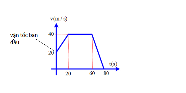 vận tốc ban đầu vận tốc ban đầu