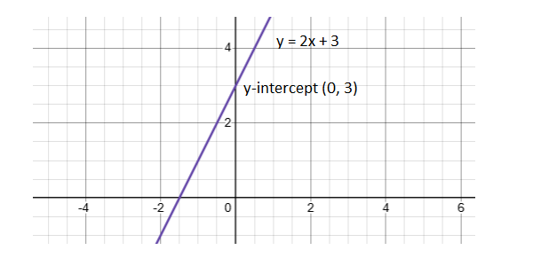 y-intercept y-intercept