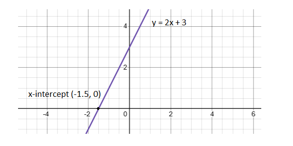 x-intercept x-intercept