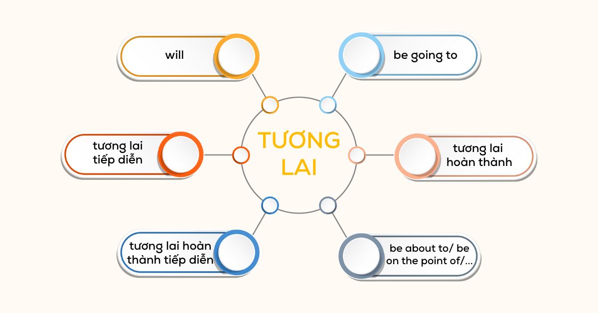Các thì và cách diễn đạt cho tương lai Các thì và cách diễn đạt cho tương lai