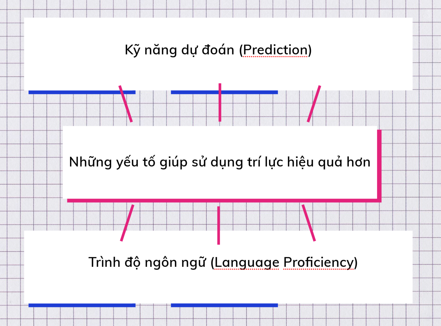 Những yếu tố giúp sử dụng trí lực hiệu quả hơn