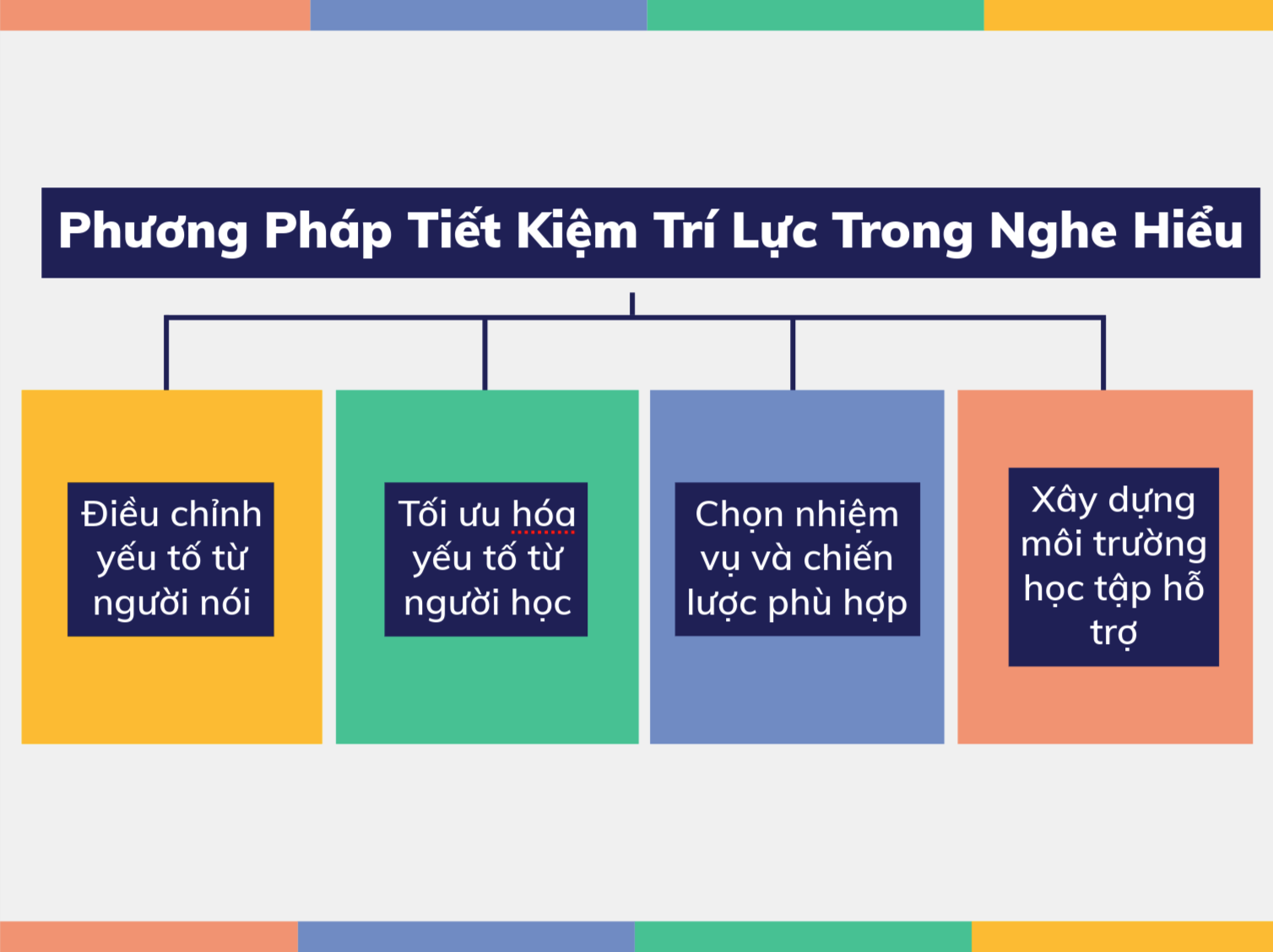 Phương Pháp Tiết Kiệm Trí Lực Trong Nghe Hiểu Trong quá trình học