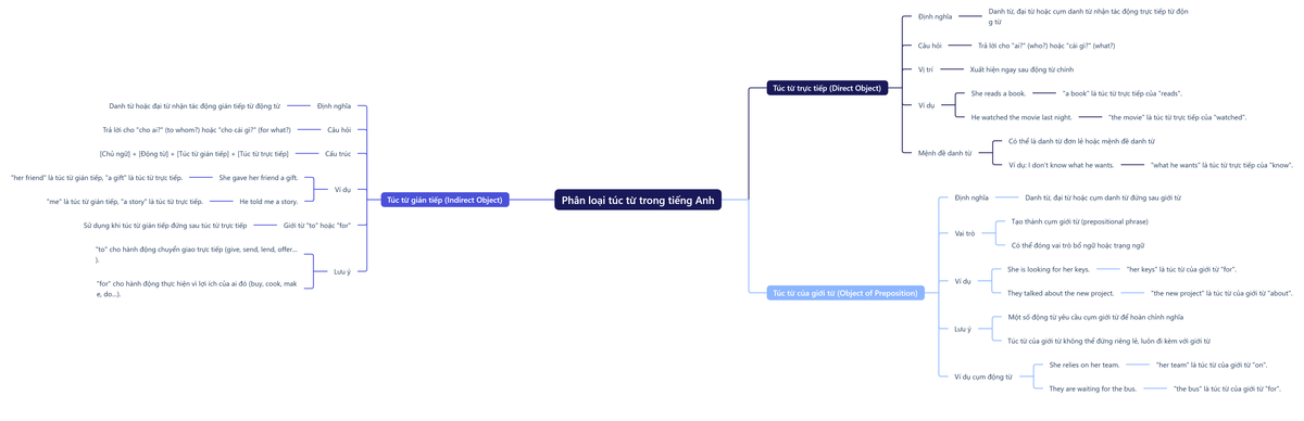 Tân ngữ trong tiếng Anh