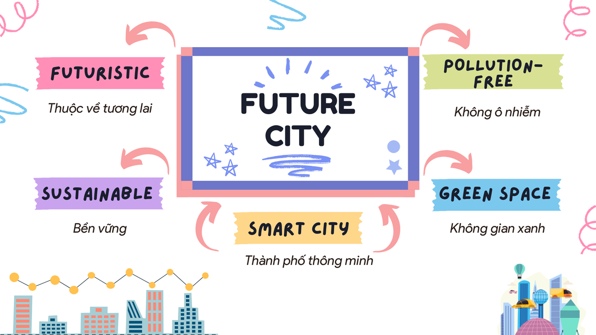 thuyết trình về thành phố tương lai bằng tiếng Anh