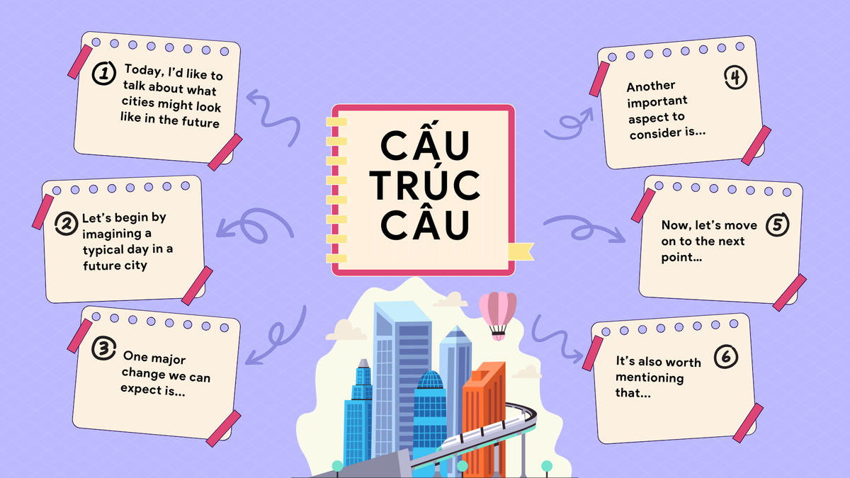 thuyết trình về thành phố tương lai bằng tiếng Anh