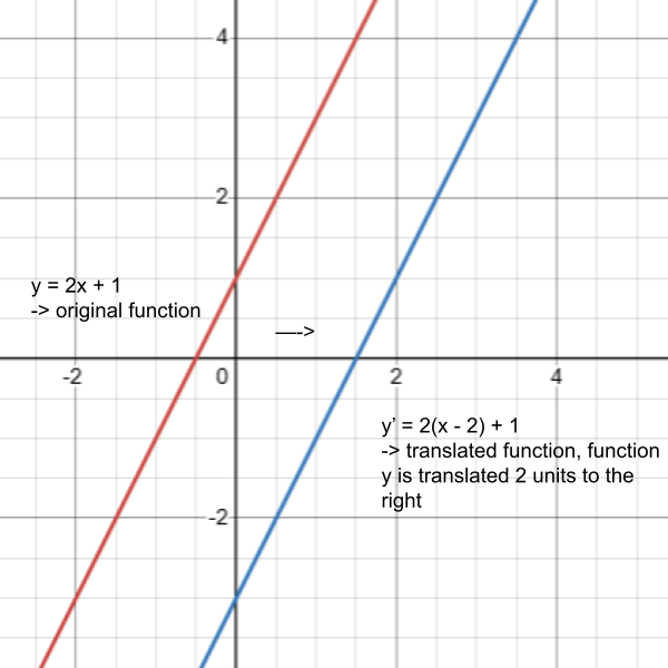 Original funtion and translated funtion Original funtion and translated funtion