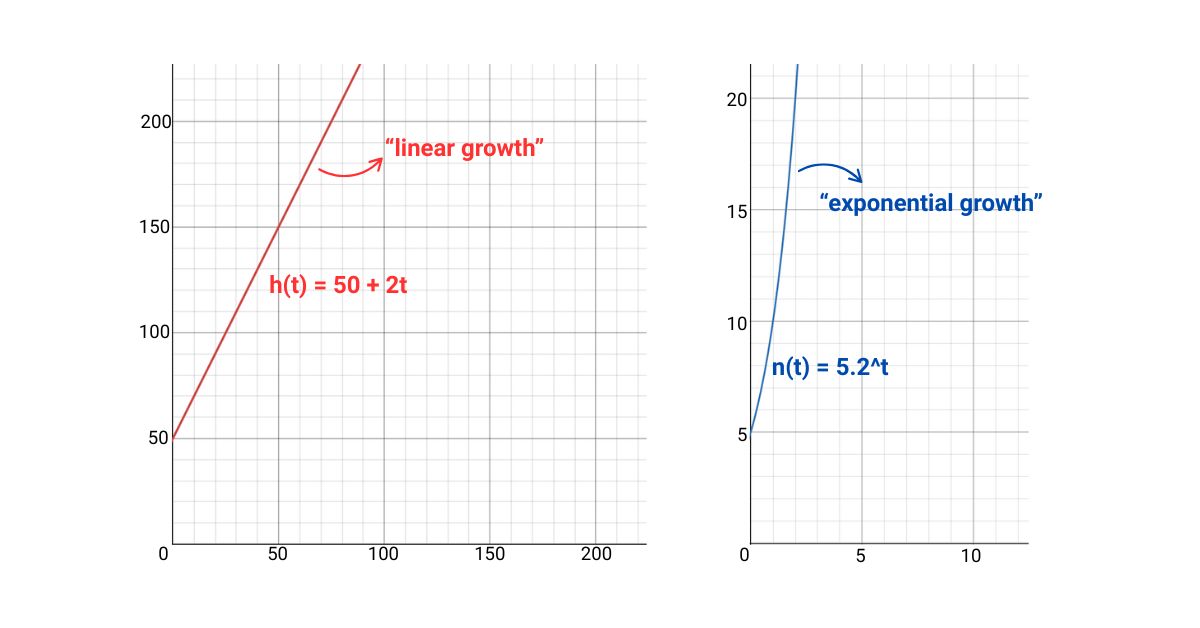 Linear and Exponential growths Linear and Exponential growths