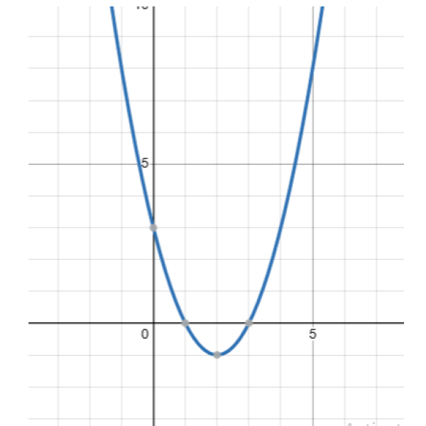 parabola