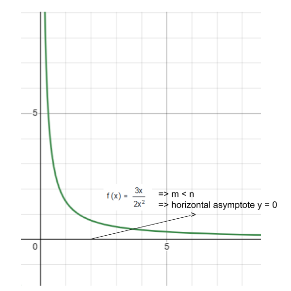 horizontal asymptote