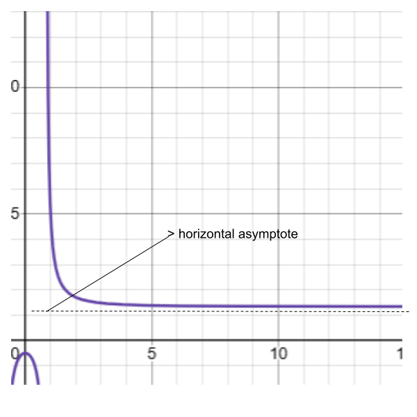 horizontal asymptote