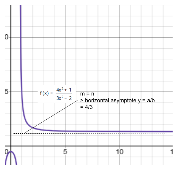 horizontal asymptote