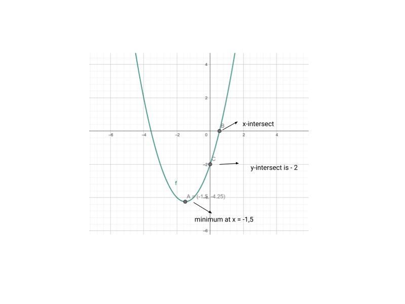 Interpretation of graphs